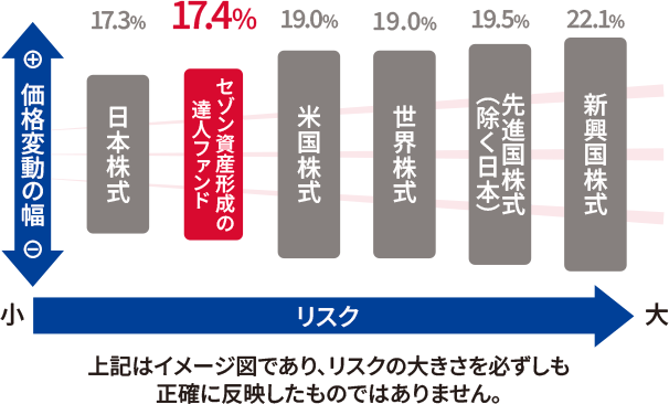 各株式市場の値動きを示す指数(インデックス)の年換算標準偏差