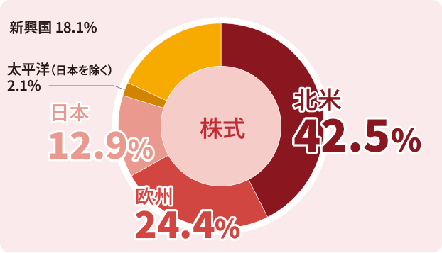 地域別投資比率