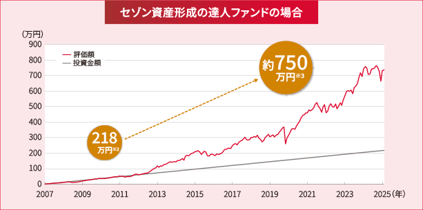 2007年のファンド設定当初から、毎月1万円のつみたてを欠かさず継続していたら、どうなった?