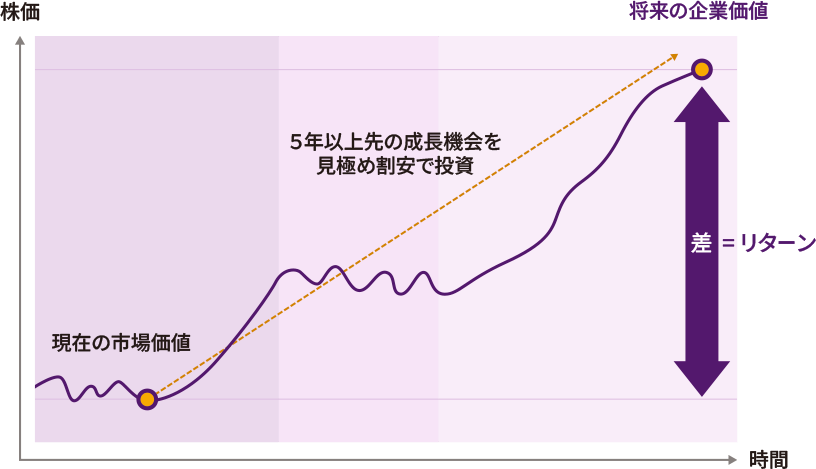 セゾン投信が考えるバリュエーション評価とリターンのしくみ